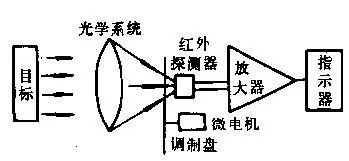 深度解析红外传感器原理 分类 性能参数 应用及前景